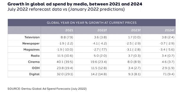 Globale Werbeausgaben sollen bis 2022 um 8,7 Prozent wachsen - Quelle: Dentsu